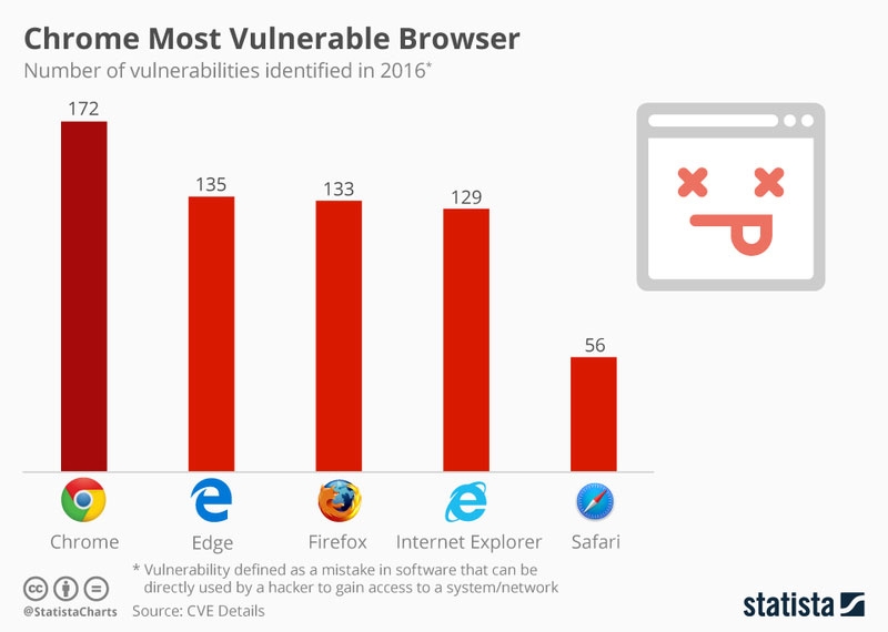 Safari признан самым защищенным браузером 2016 года